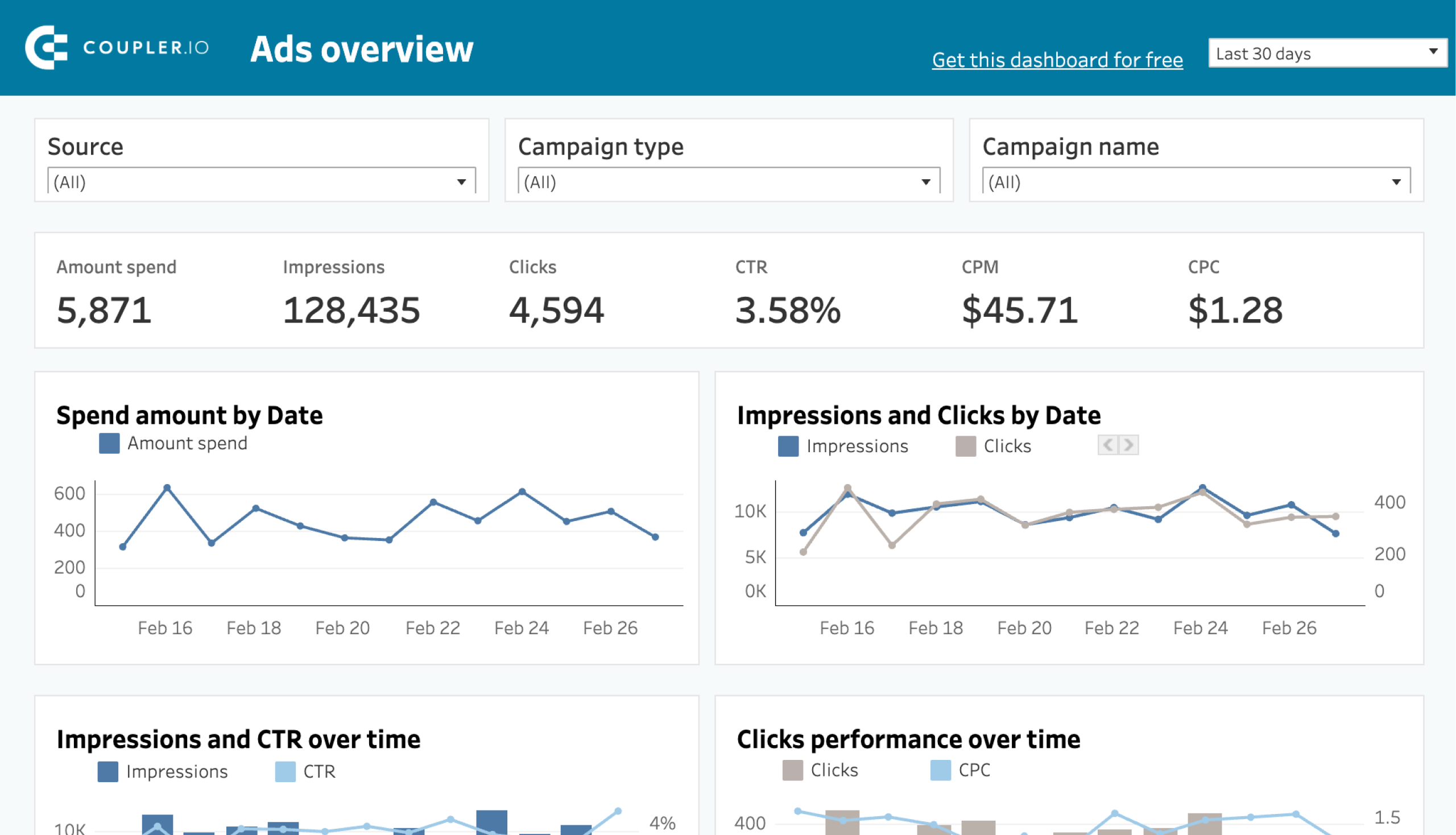 ppc multi channel dashboard for tableau