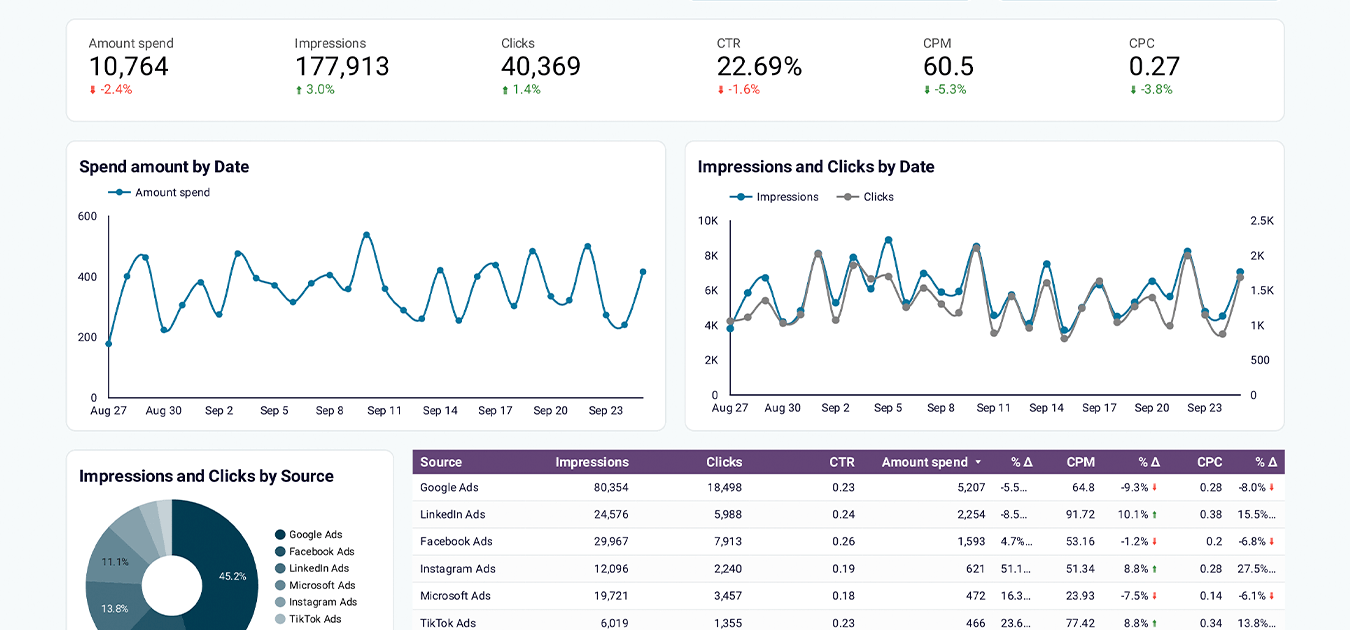 ppc multi channel dashboard