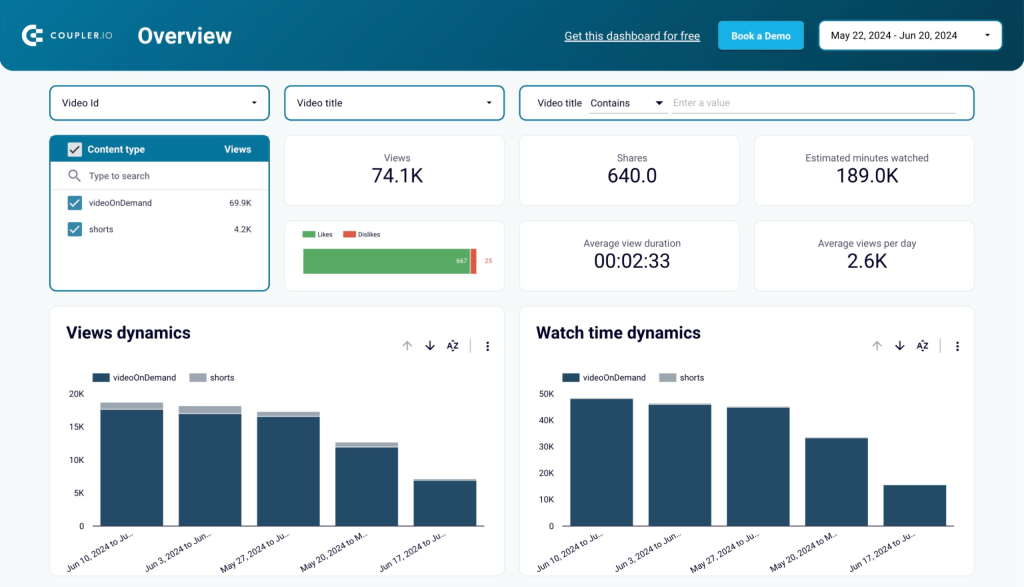 YouTube channel overview dashboard in Looker Studio