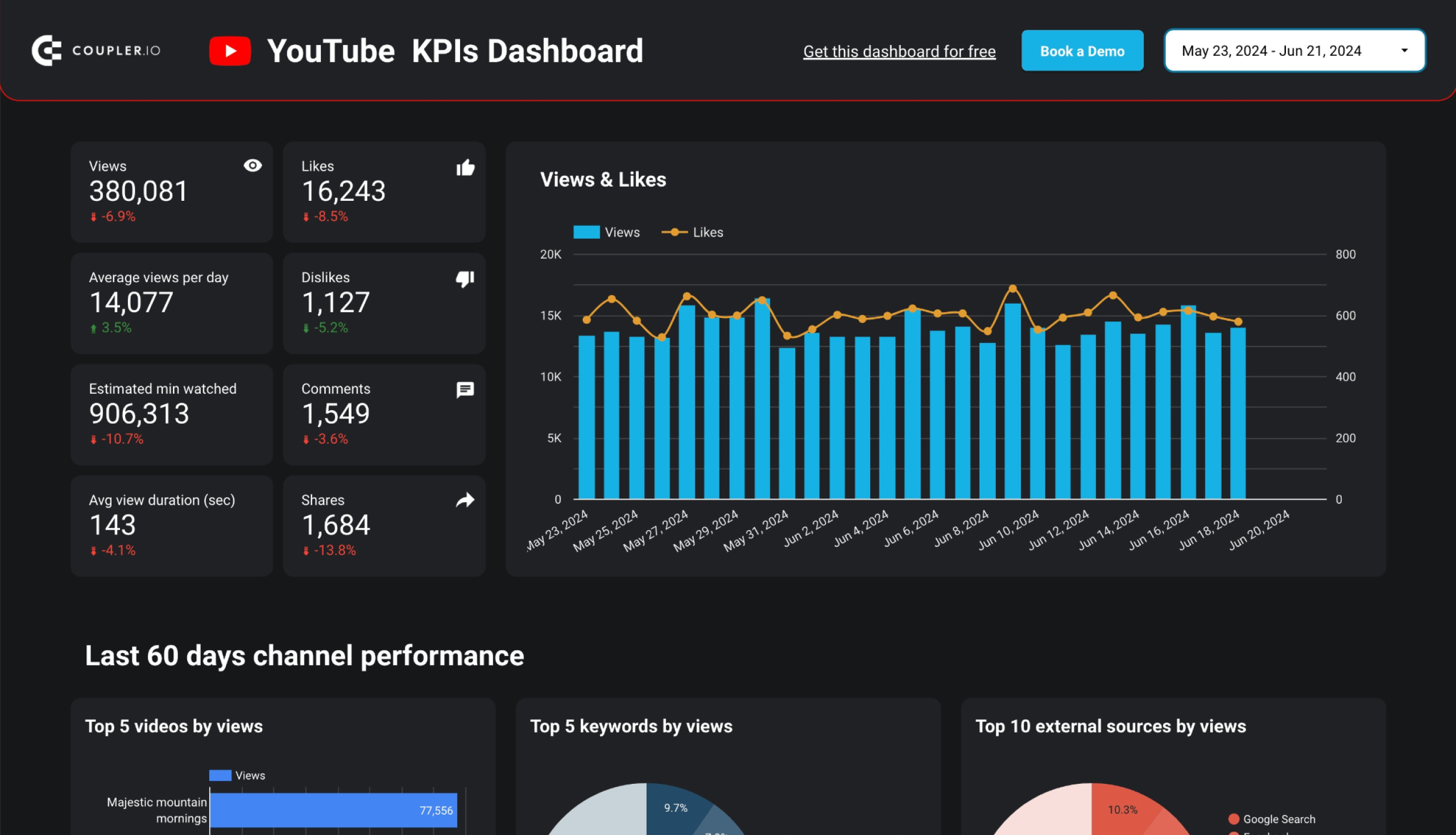 Tableau de bord youtube indicateurs clés