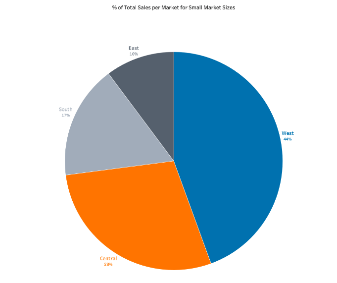 01 pie chart tableau