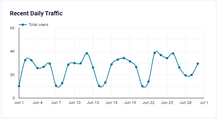 08 line chart tableau