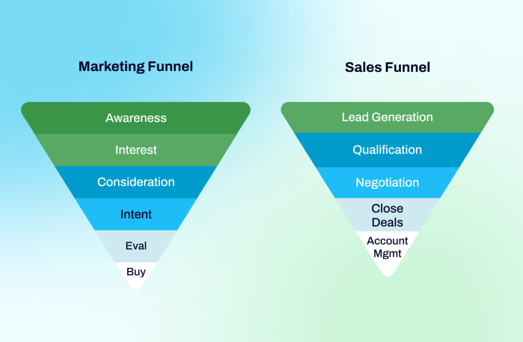 Side-by-side funnel comparison: marketing funnel and sales funnel