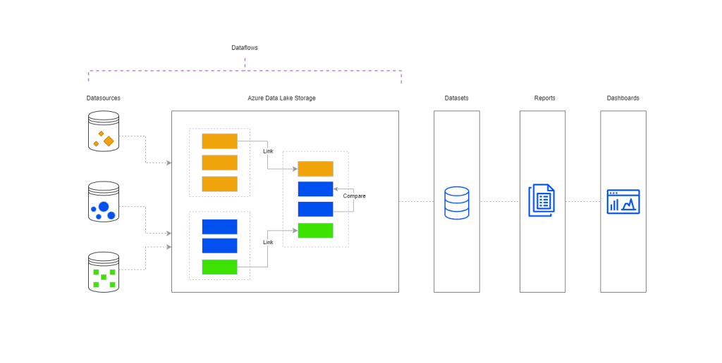 1 dataflow