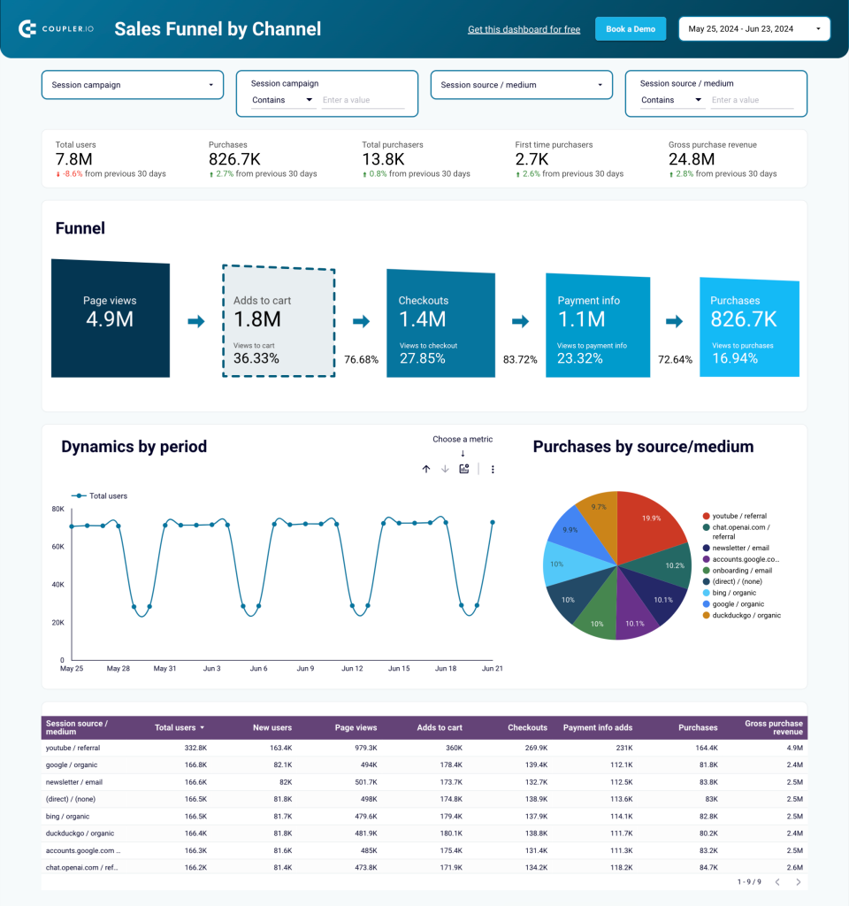 1 sales funnel shopify db 1
