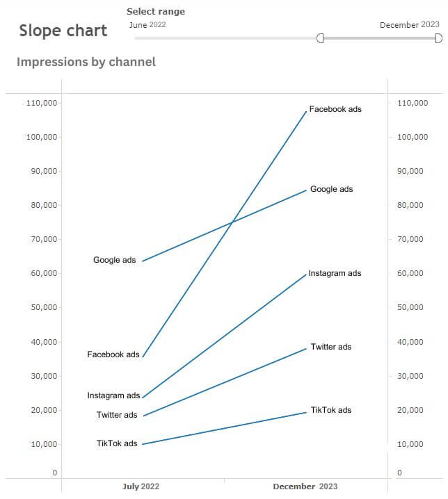 11 slope chart tableau
