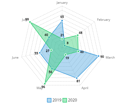 12 radar chart tableau