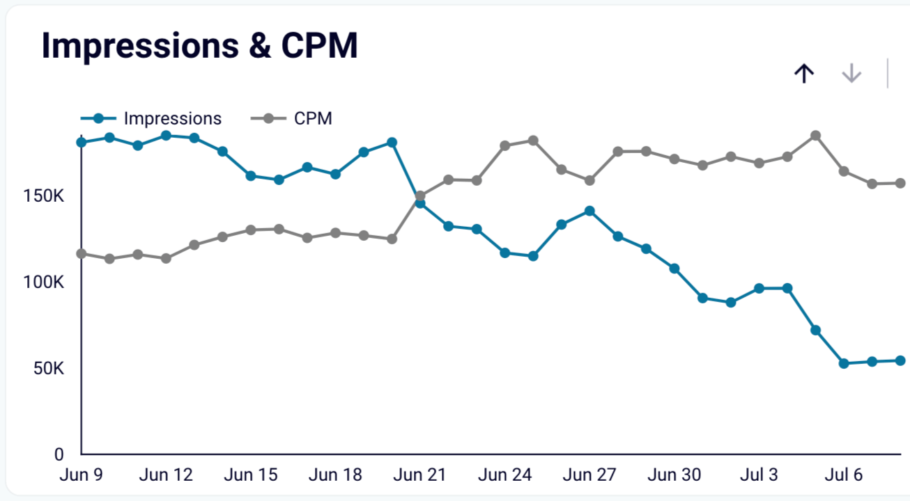 15 impressions vs CPM