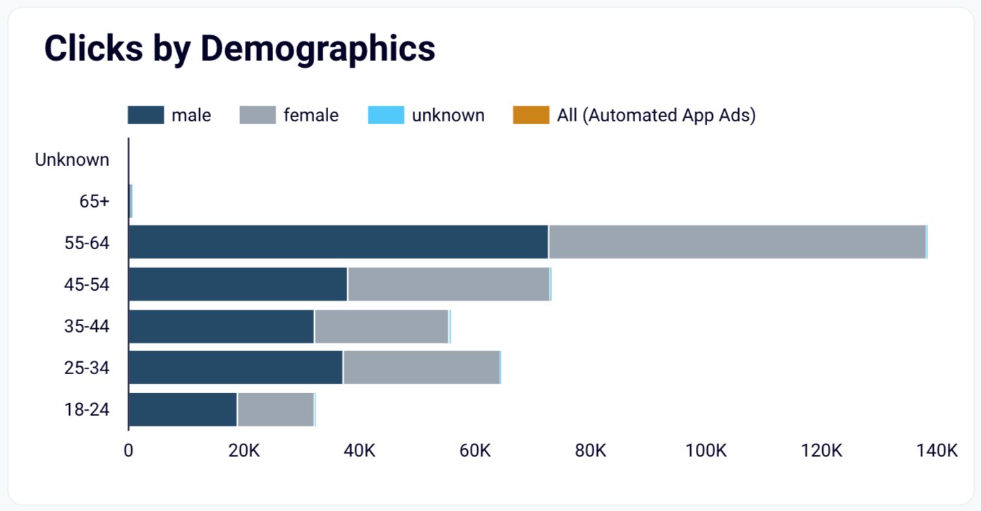16 clicks by demographics