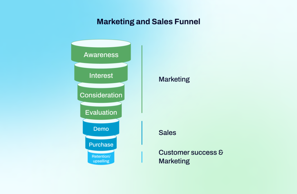An integrated marketing and sales funnel with seven stages, from awareness to retention.