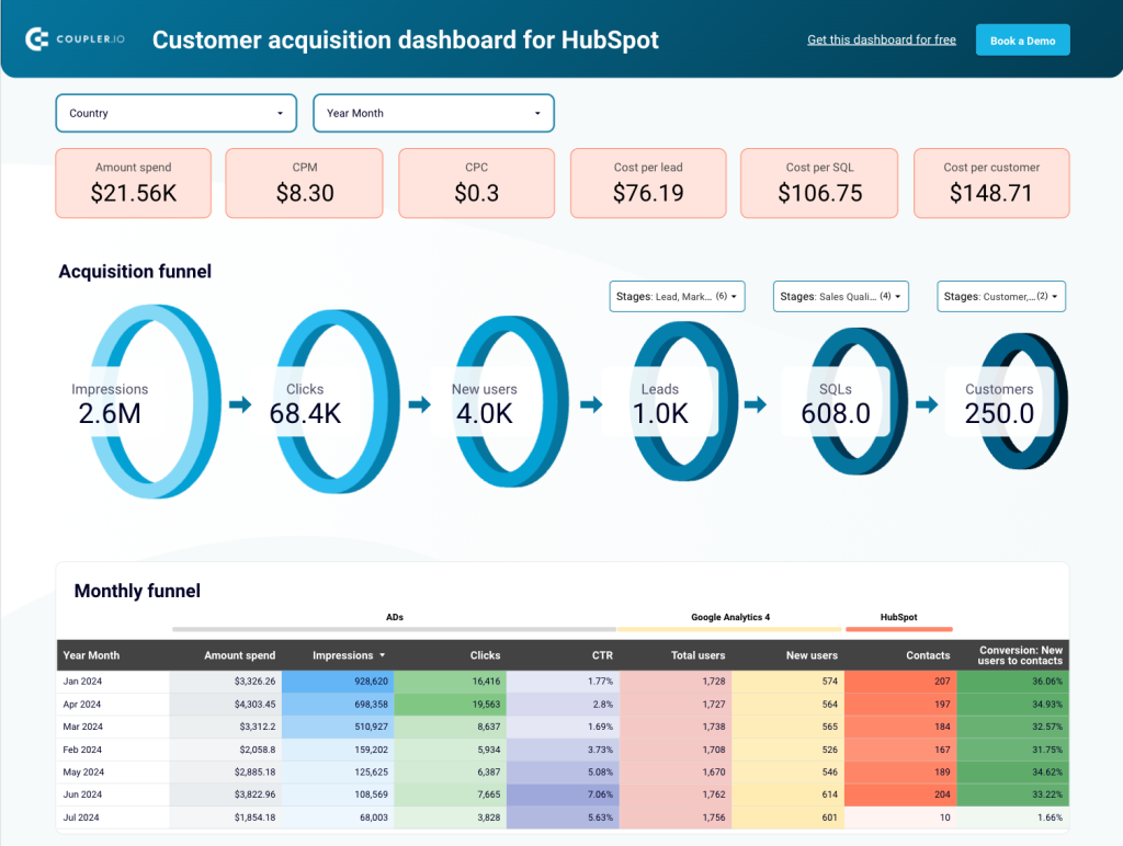 Looker Studio Customer acquisition report template for HubSpot