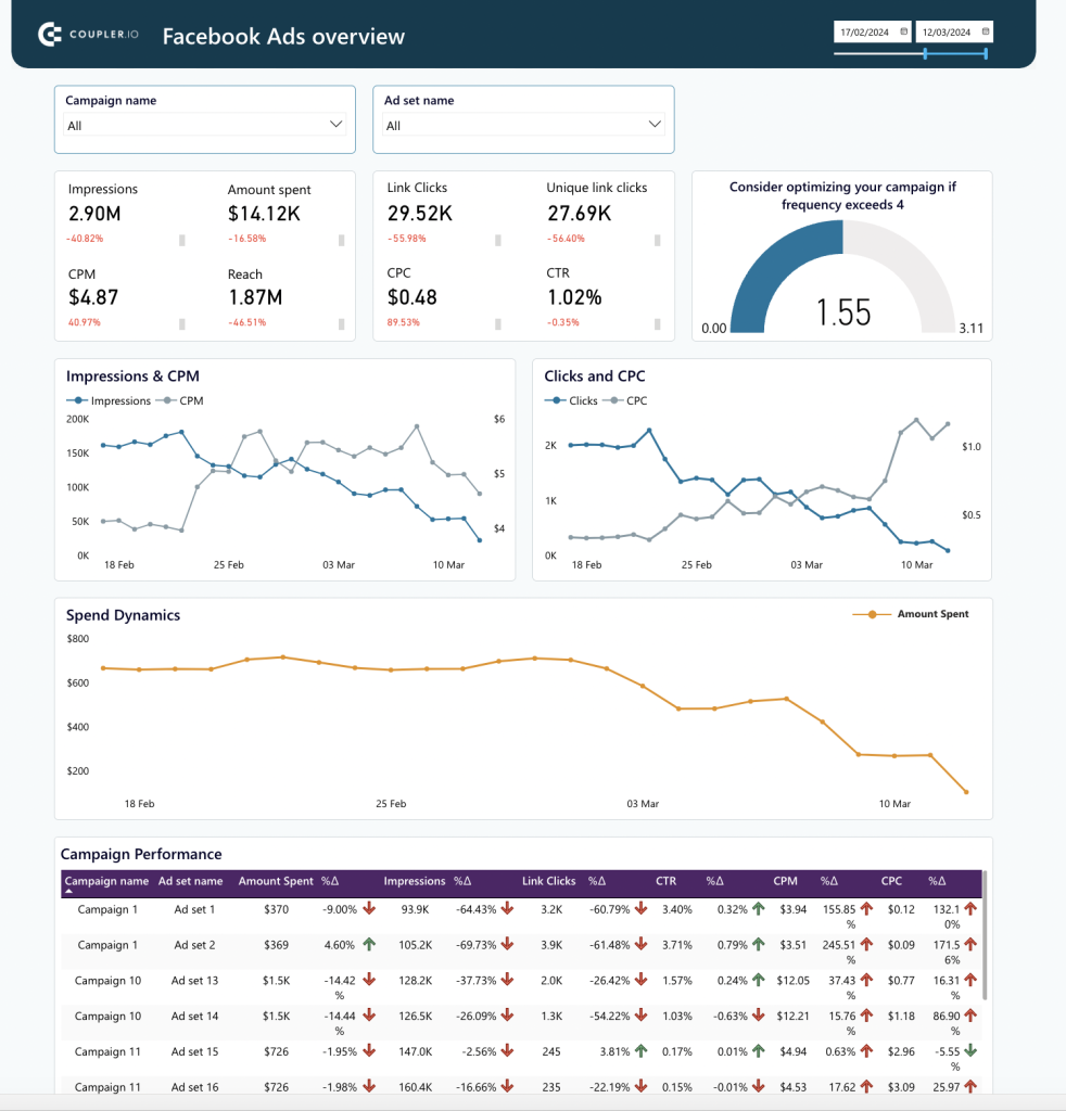 20 facebook ads marketing dashboard