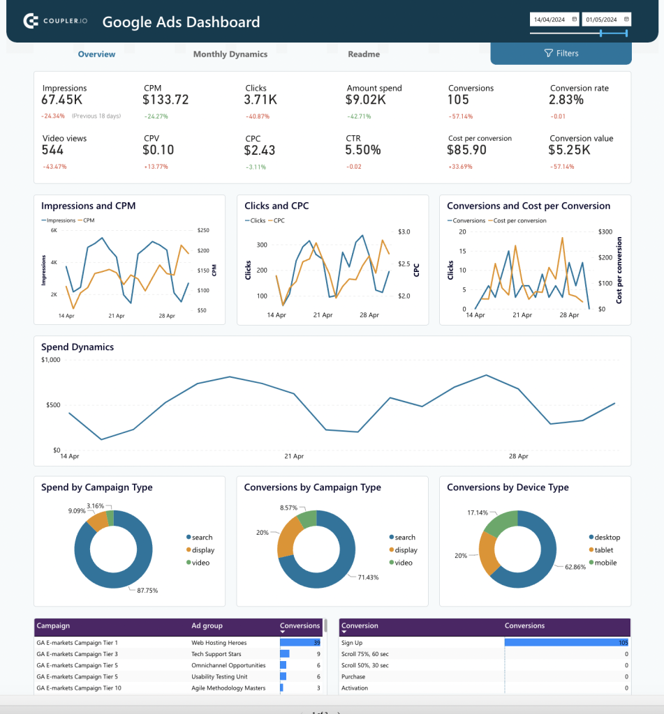 21 google ads marketing dashboard