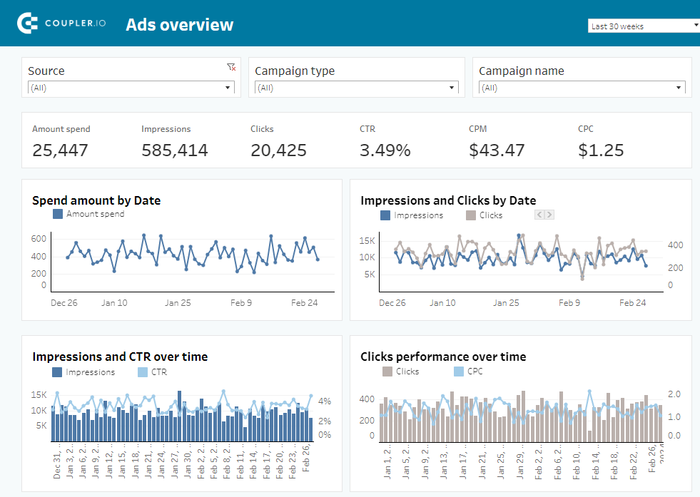 21 ppc multi channel dashboard tableau