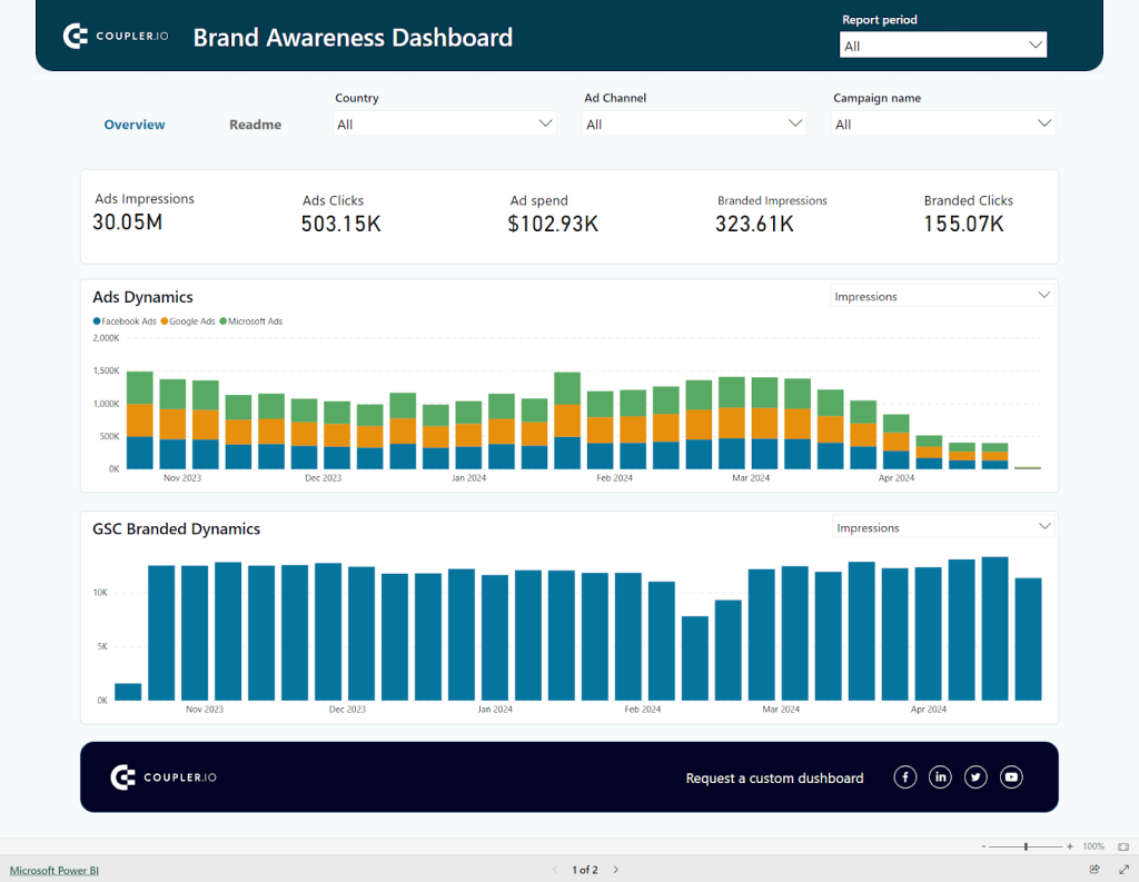 24 brand awarness powerbi marketing dashboard