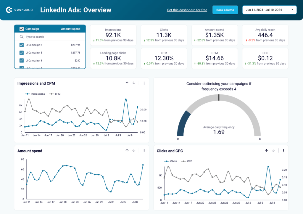 4. KPI Dashboard for live LinkedIn Ads reporting