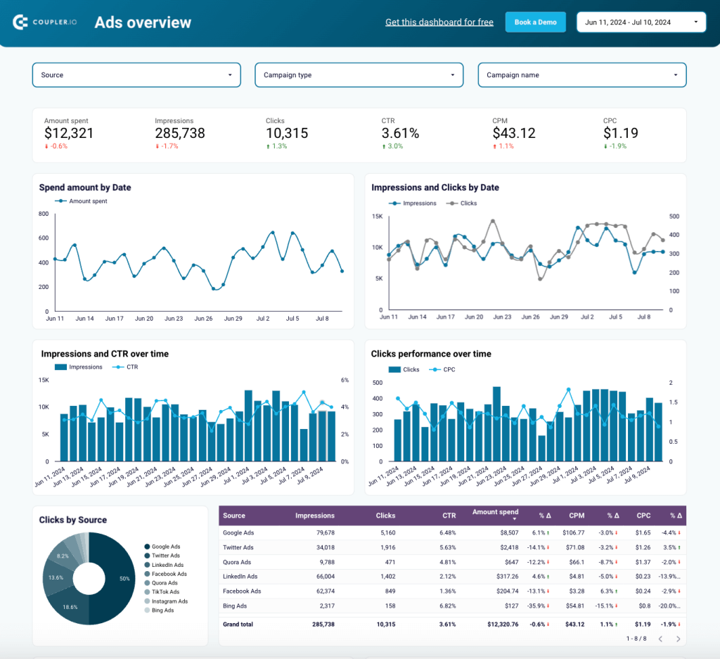 5. PPC dashboard for LinkedIn Ads + 7 other ad platforms