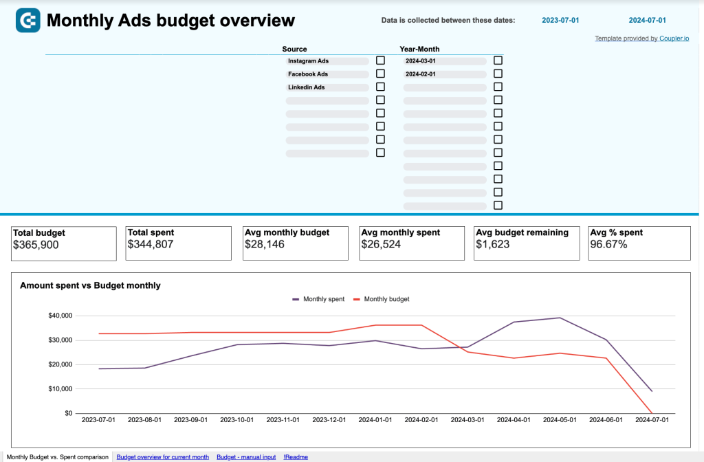 6. PPC monthly budget dashboard with cross channel connectivity
