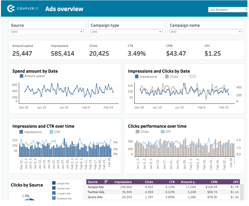 7 google ads tableau template
