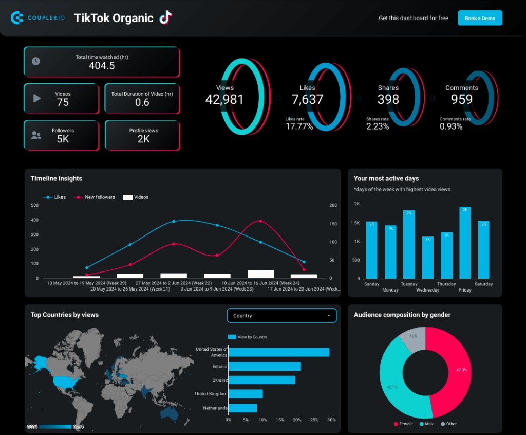 8.dashboard organic TikTok