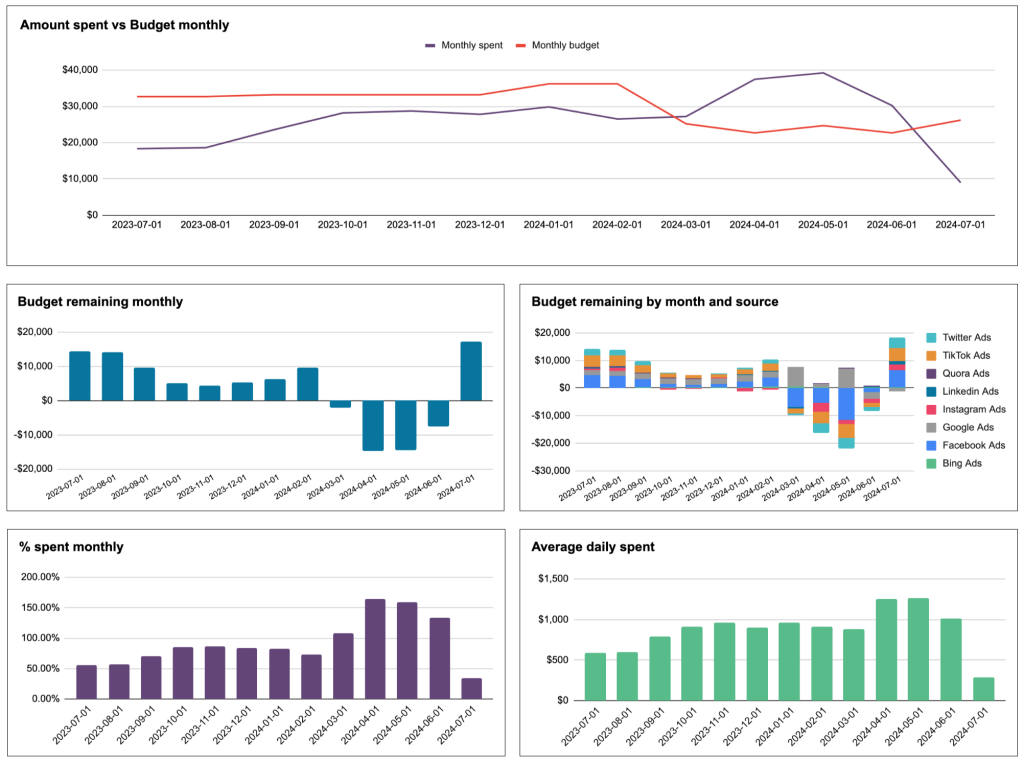 3 PPC monthly budget dashboard for Google Sheets