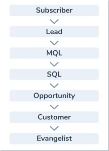 Copy of 1 Lifecycle stages in HubSpot