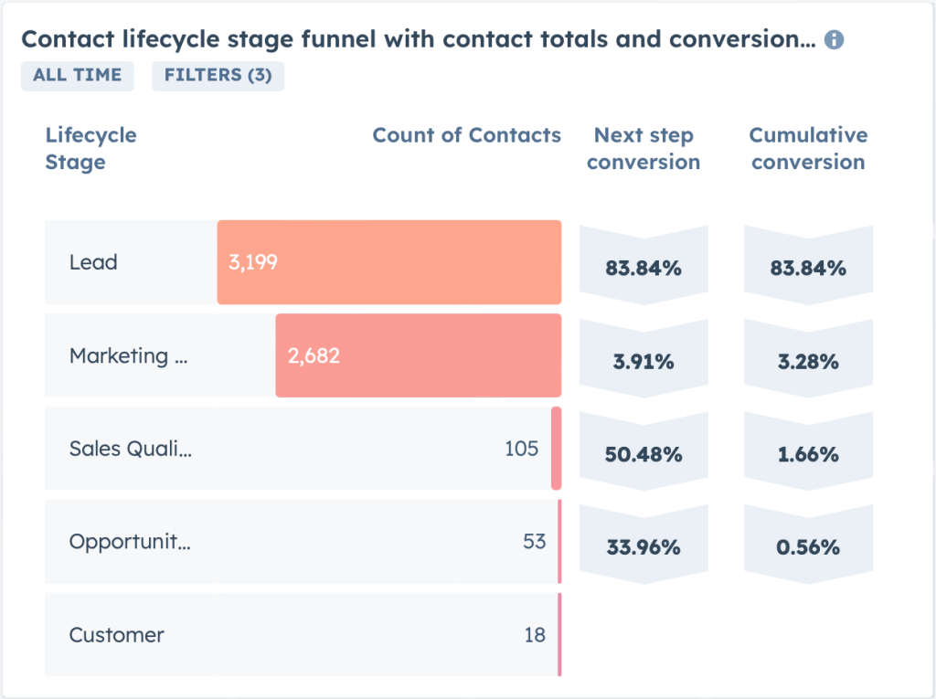 Copy of 2 Lifecycle stage funnel in HubSpot