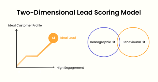 Copy of 8 Two Dimensional Lead Scoring