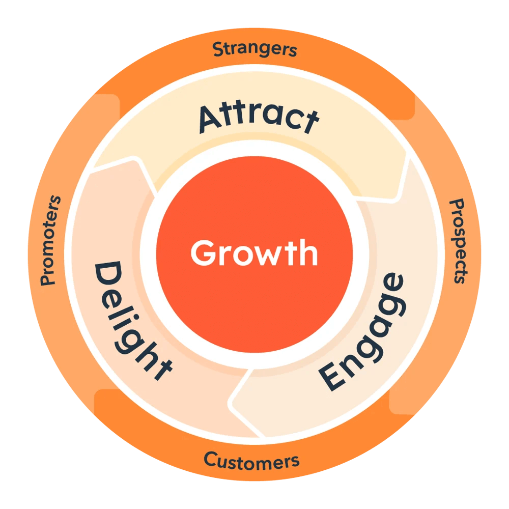 Flywheel diagram hubspot 1