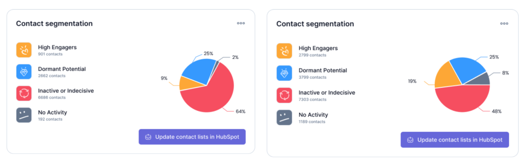 SQL conversion increase case study