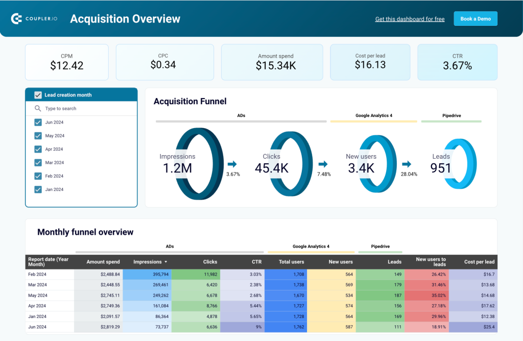 acquisition overview dashboard PD 1 1