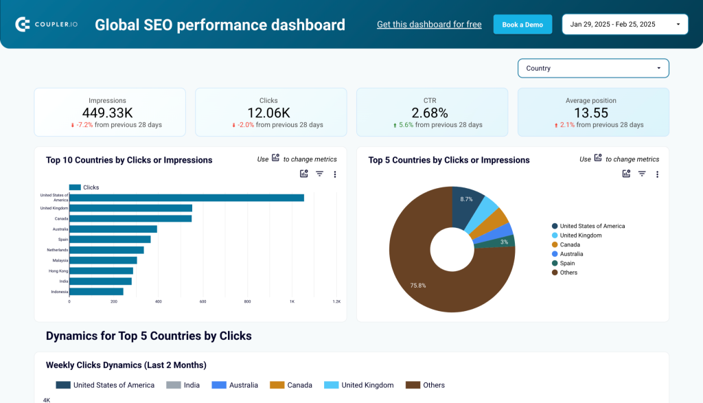 global seo performance dashboard