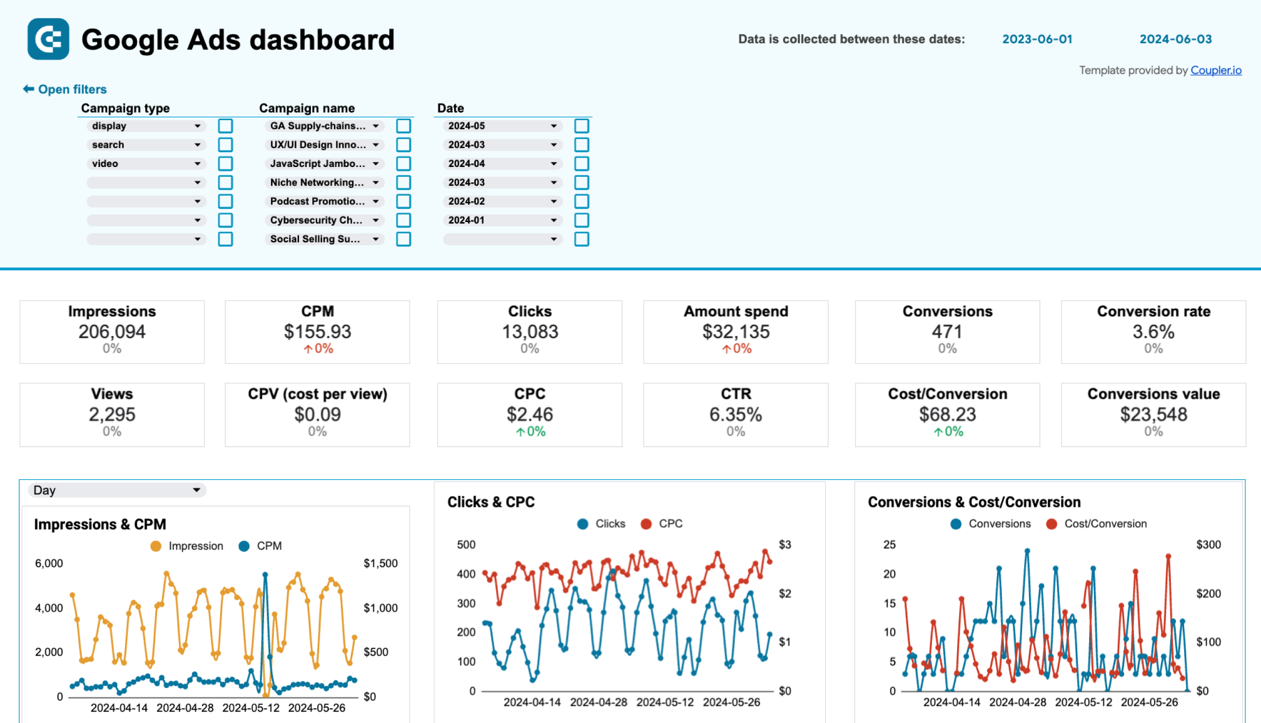 google ads dashboard template spreadsheets