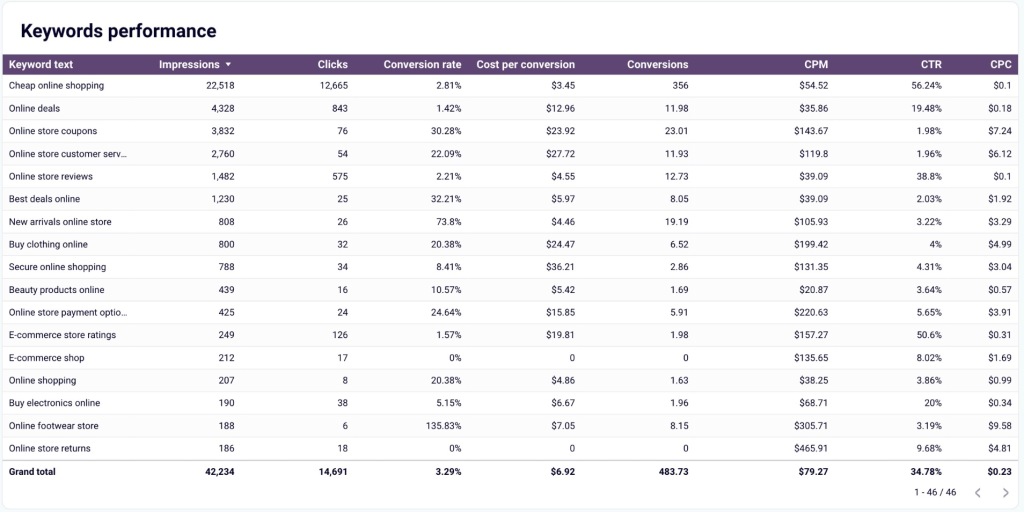 google ads keyword performance table