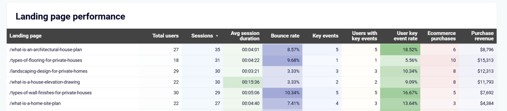 Youtube traffic performance dashboard in Looker Studio - table