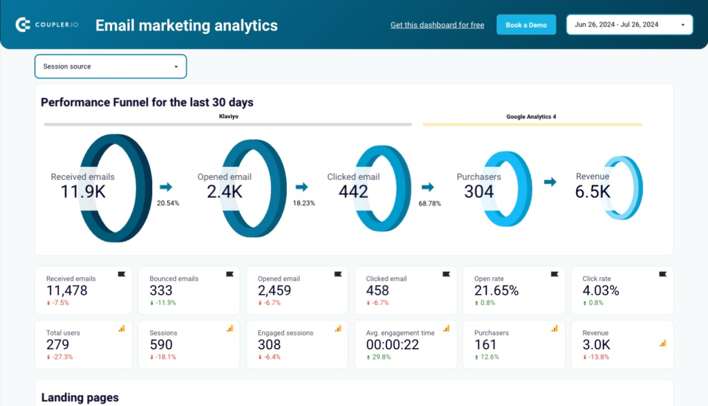 klaviyo email marketing analytics dashboard