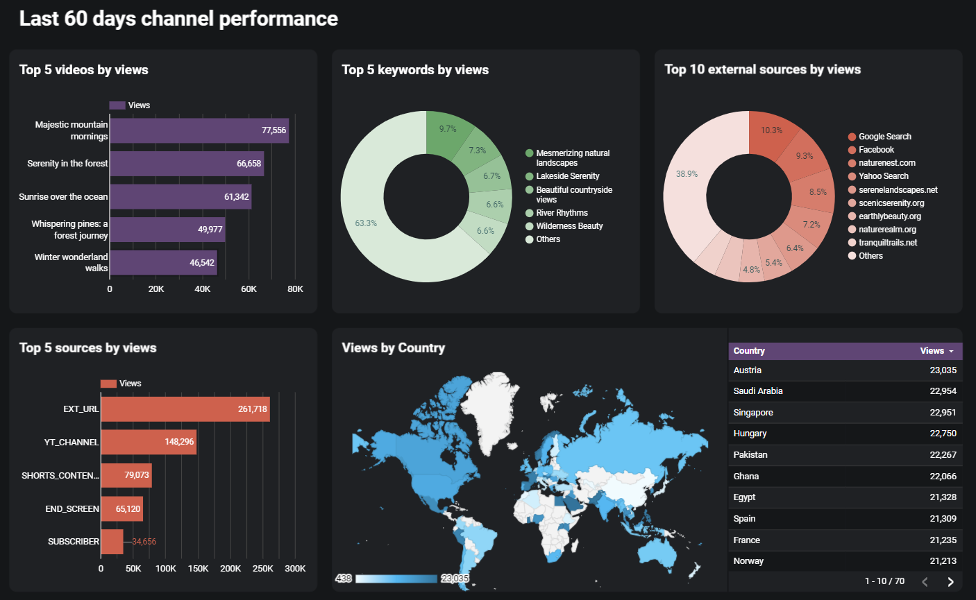youtube kpi dashboard last 60 days performance
