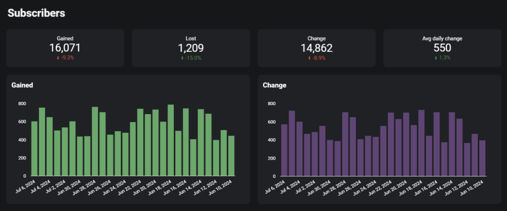 Youtube kpi dashboard in Looker Studio - subscribers overview