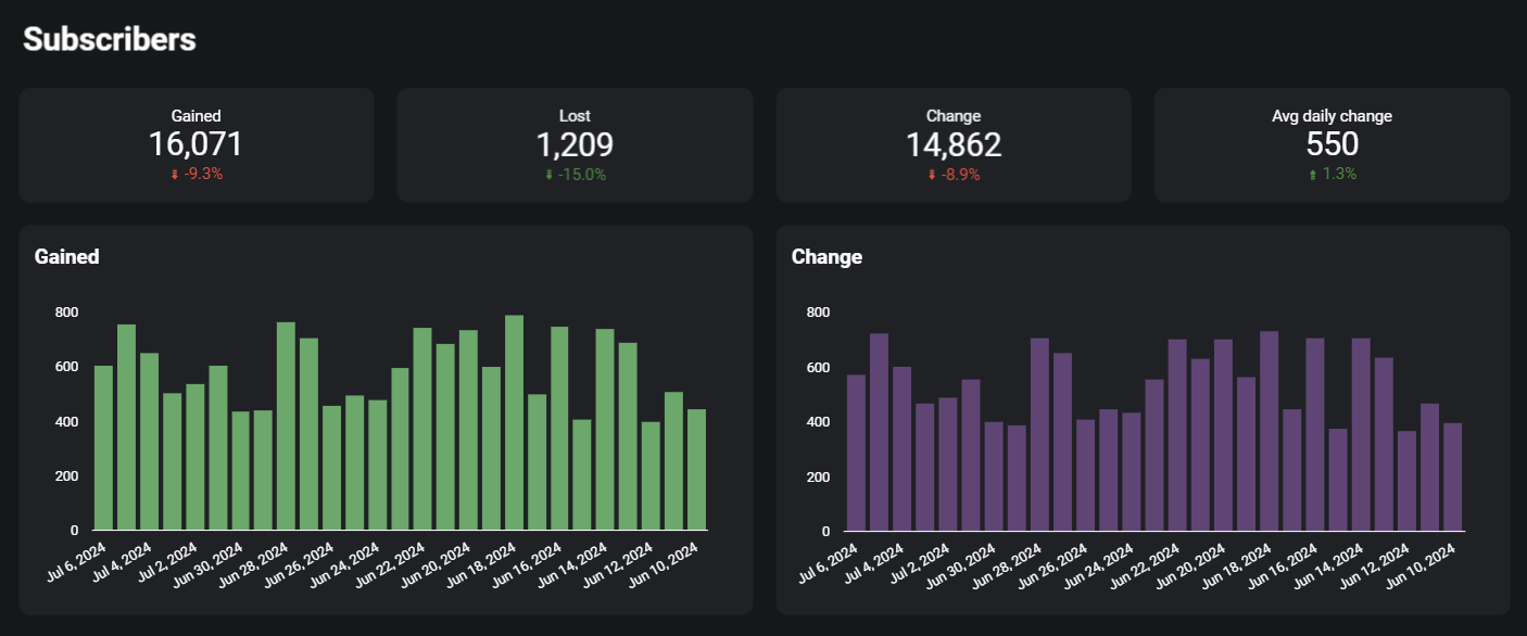 Dashboard de kpi do YouTube no Looker Studio - visão geral dos assinantes