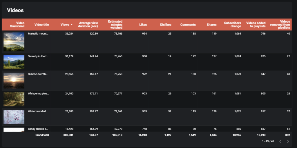 Youtube kpi dashboard in Looker Studio - videos breakdown
