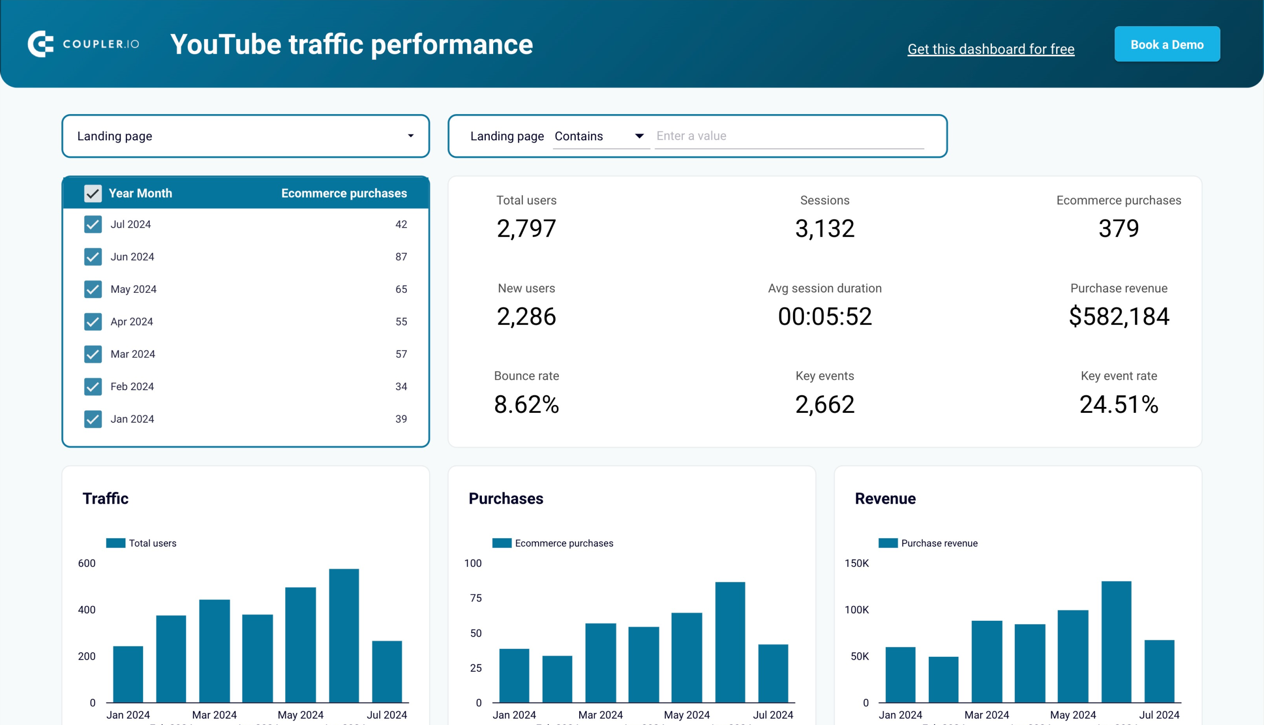 youtube traffic performance dashboard