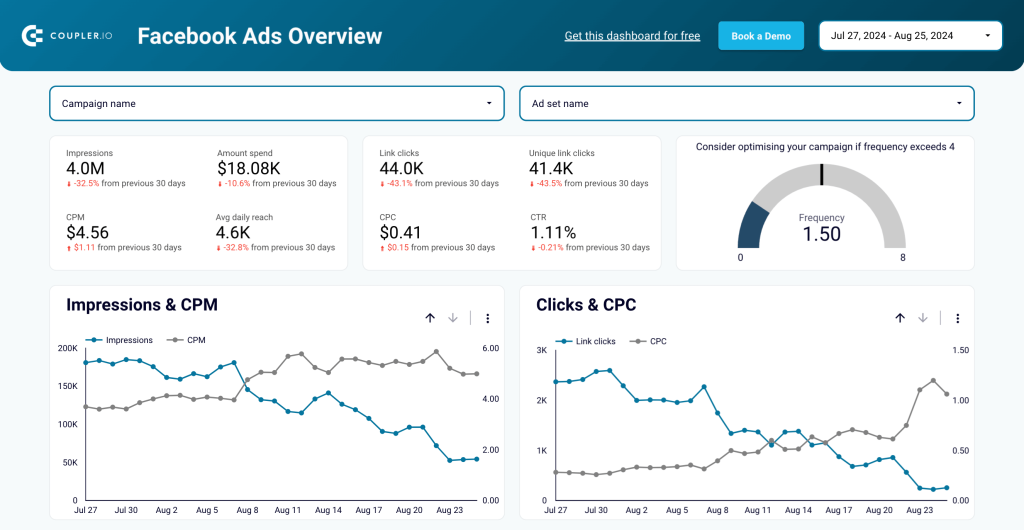 Image of facebook ads overview dashboard by Coupler.io