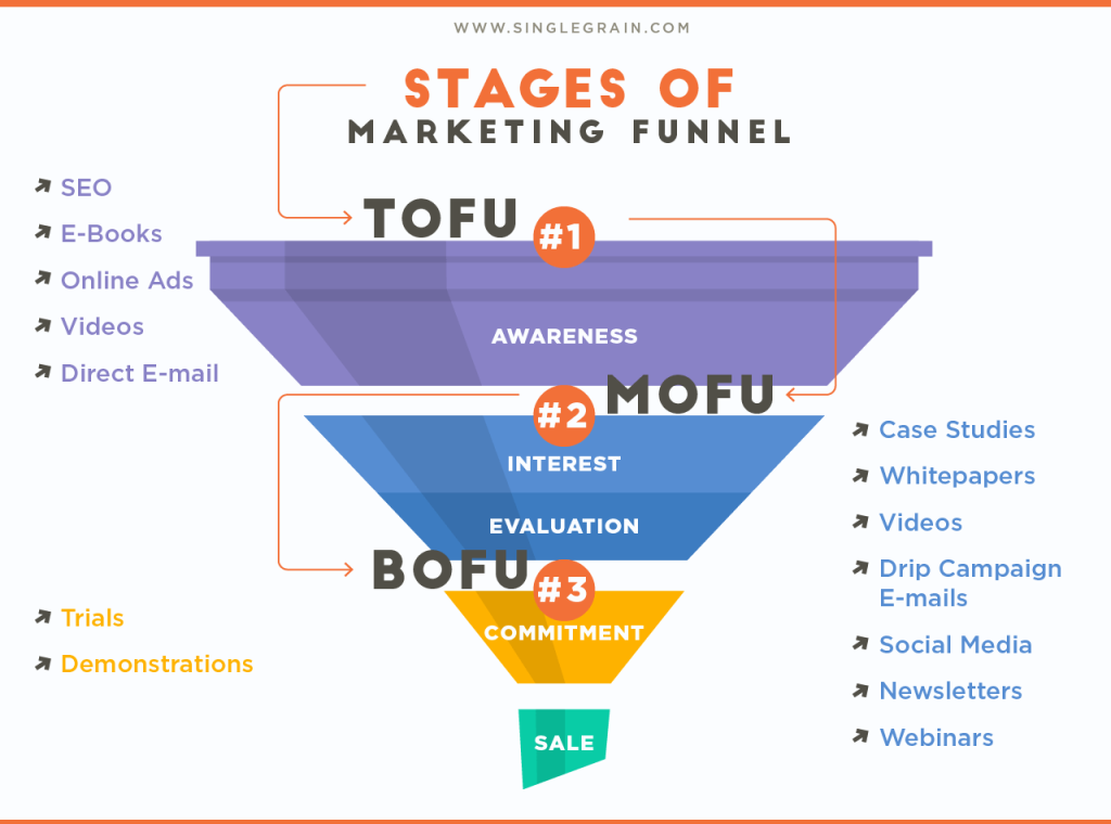 1 stages marketing funnel