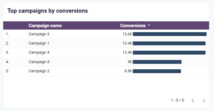 1.2 twitter ads dashboard top cmapaigns