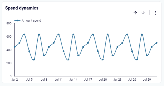 1.3 twitter ads dashboard spend dyanmics