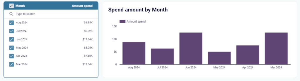 1.4 twitter ads dashboard monthly dynamics