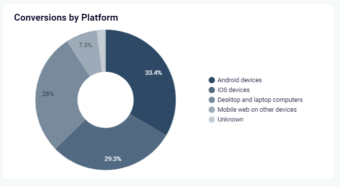 1.6 twitter ads dashboard conversion by platform