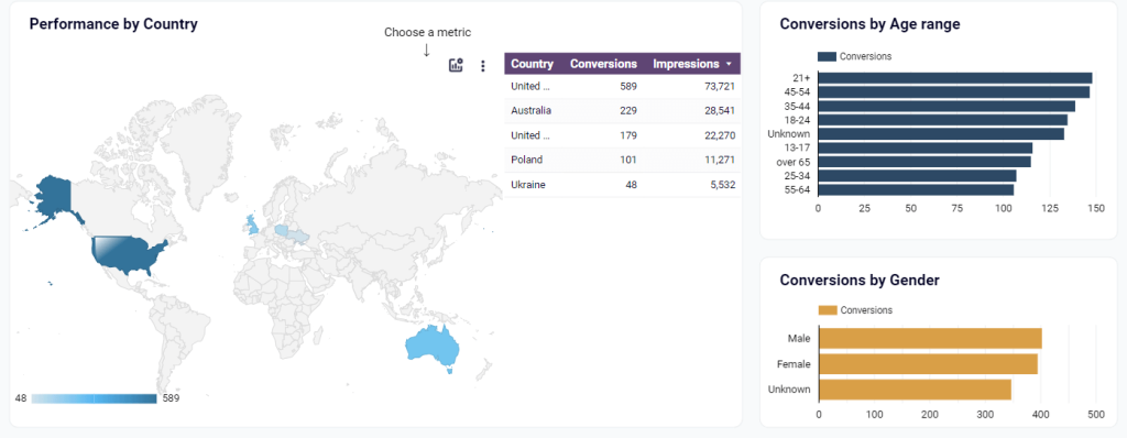 1.7 twitter ads dashboard perrformance by coutry