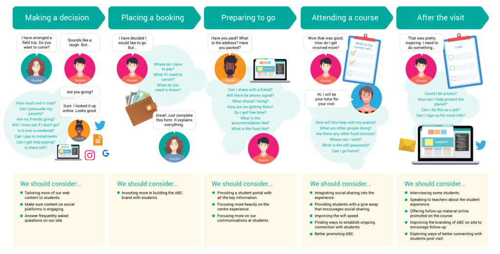 2 customer journey decision map