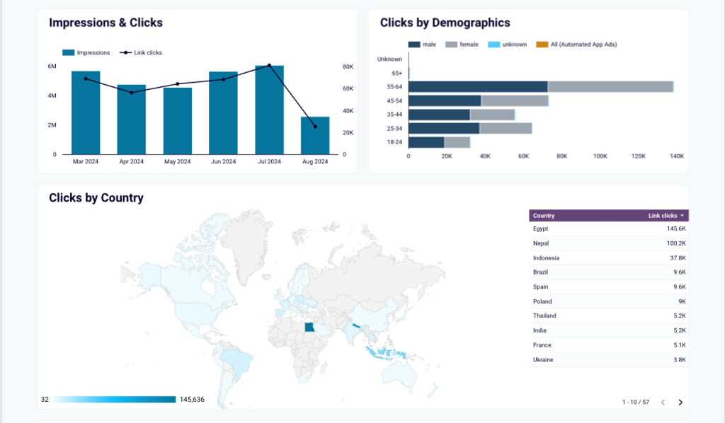 image of second half of dashboard for facebook ads by Coupler.io